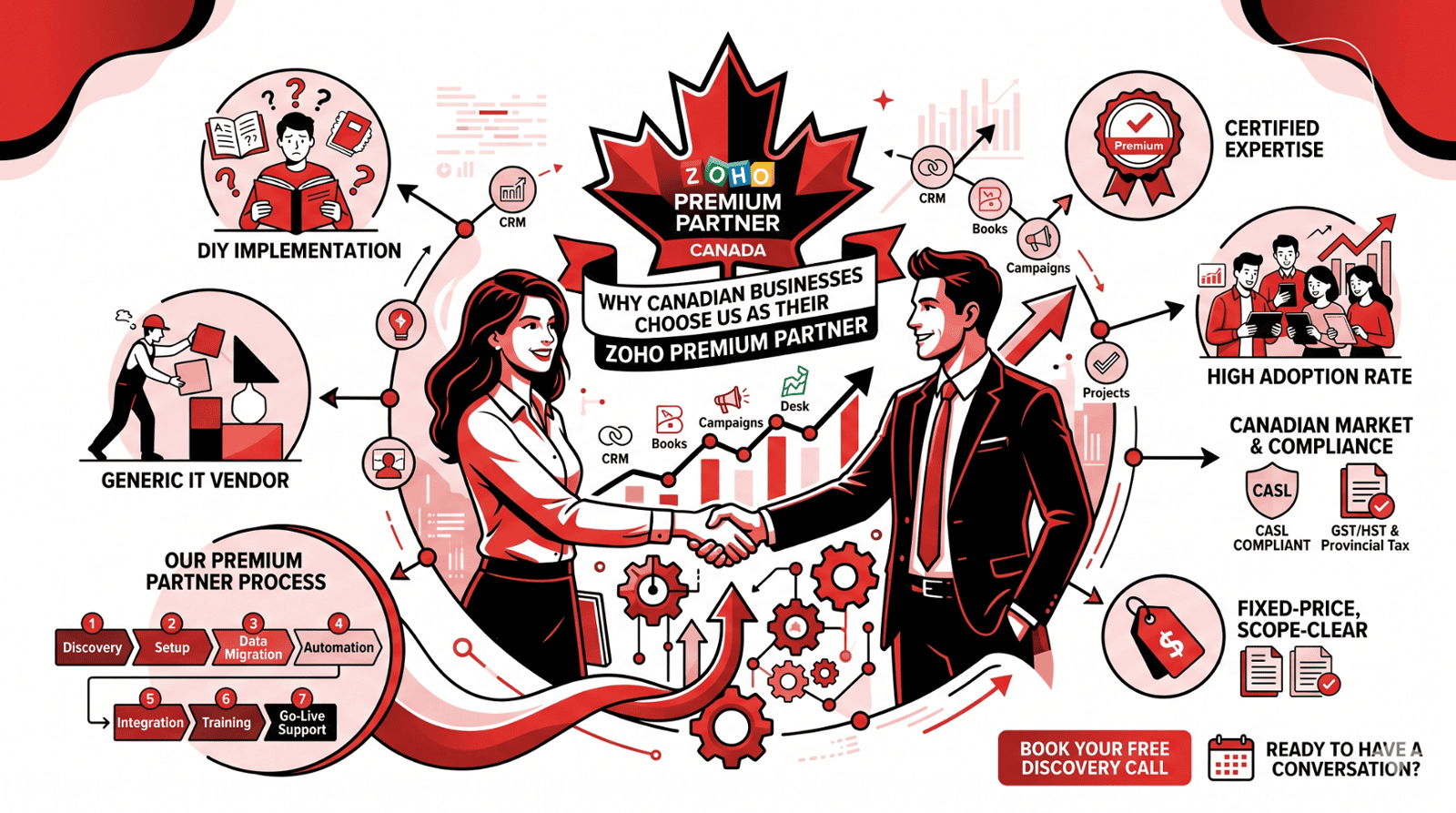 Why Canadian Businesses Choose Us as Their Zoho Premium Partner
